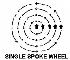 Single spoke wheel